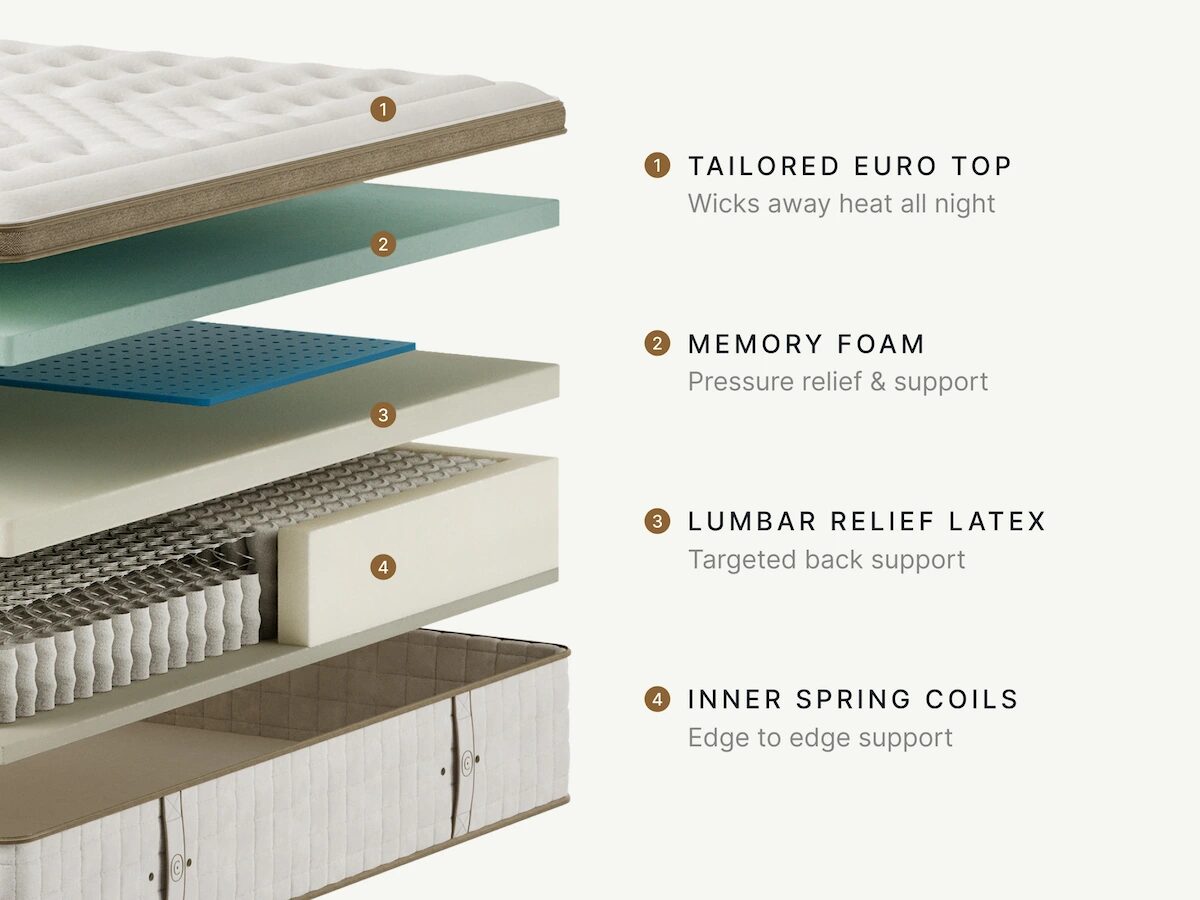 The Cloverlane Hybrid Mattress - Image 7